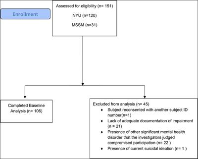 Characteristics of Sluggish Cognitive Tempo among adults with ADHD: objective neurocognitive measures align with self-report of executive function